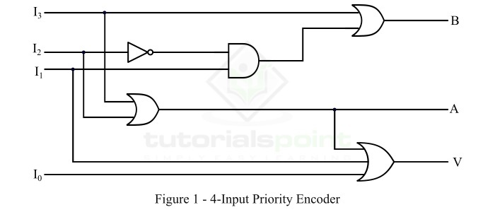 4-Input Priority Encoder