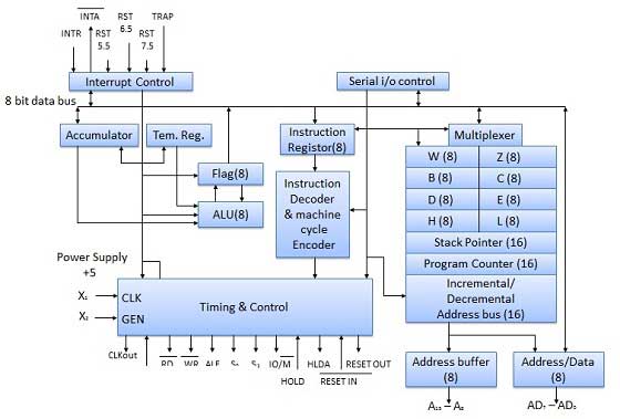 8085 Microprocessor Block Diagram