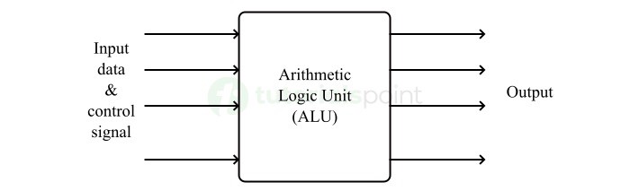 Arithmetic Logic Unit