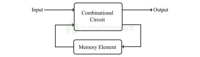 Asynchronous Sequential Circuit