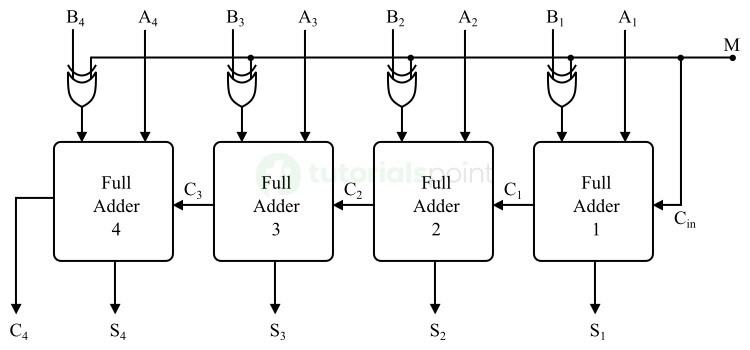 Binary Adder-Subtractor Circuit