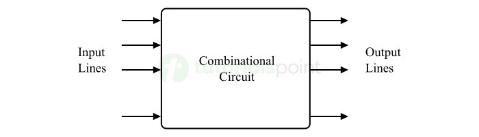 Block Diagram of Combinational Circuit