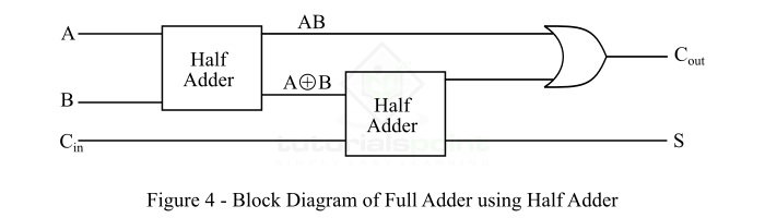 Block Diagram Full Adder Using Half Adder