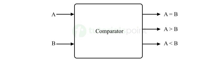 Comparators Combinational Circuit