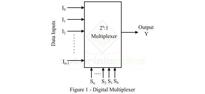 Digital Electronics Multiplexer