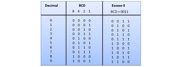 Digital Electronics Binary Codes 2