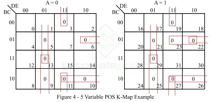 Five Variable POS K-map Boolean Function