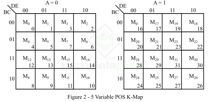Five variable POS K-map