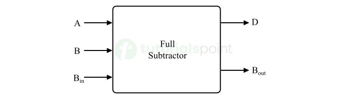 Full Subtractor Combinational Circuit