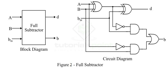 Full Subtractor Logic Circuit Diagram