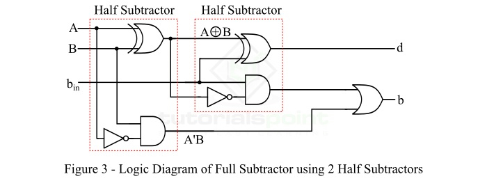 Full Subtractor using Two Half Subtractors