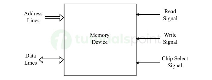 Functional Block Diagram of Memory