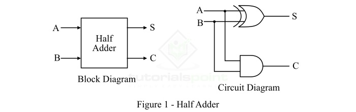 Half Adder Block Diagram
