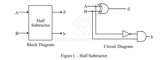 Half Subtractor Block Diagram