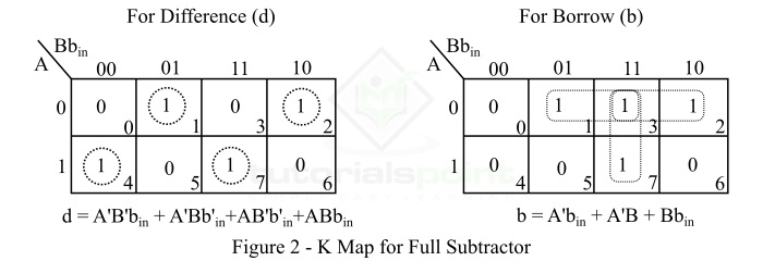 K-Map for Full Subtractor