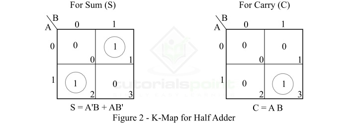 K-Map for Half Adder