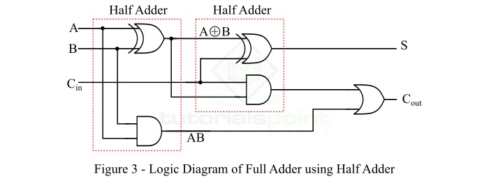 Logic Diagram Full Adder Using Half Adder