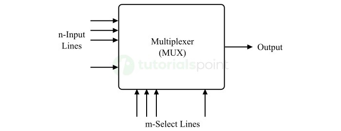 Multiplexers Combinational Circuit