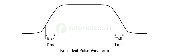 non-ideal Pulse Waveforms