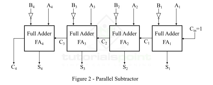 Parallel Subtractor