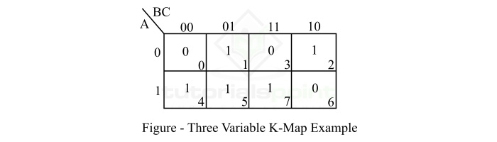 Three Variable K-map Boolean Expression