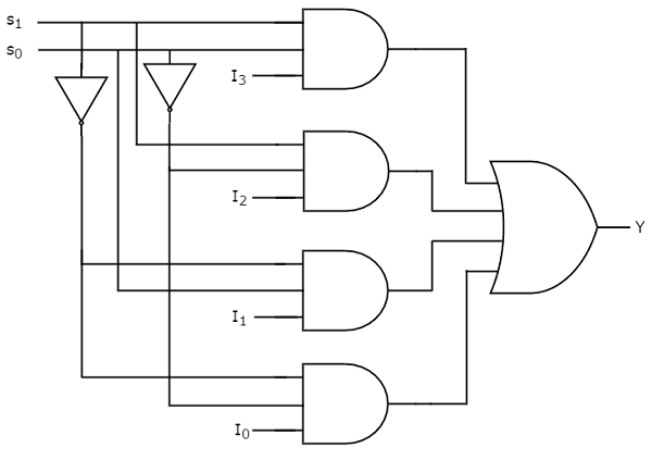 Digital Circuits Multiplexers Tutorialspoint