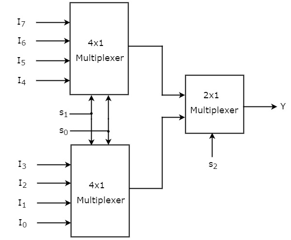 Digital Circuits Multiplexers Tutorialspoint