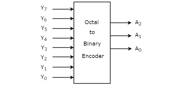 10-to-4 line priority encoder - Learn About Electronics