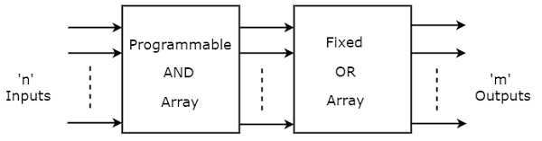 Programmable Logic Array - an overview