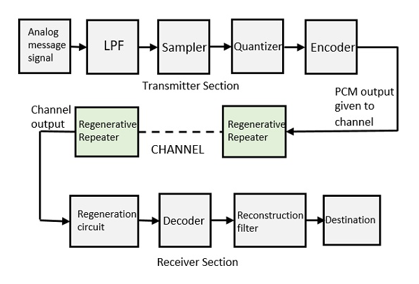 Hasil gambar untuk sequence control system analog to digital 
