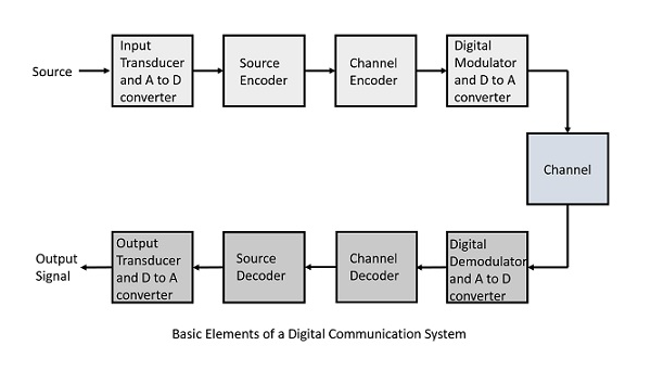 Block Diagram Digital Communication System Automotive Wiring