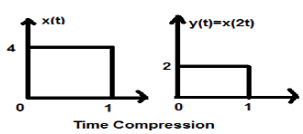 Time Compression Example