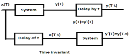 Dsp Time Invariant Systems Tutorialspoint
