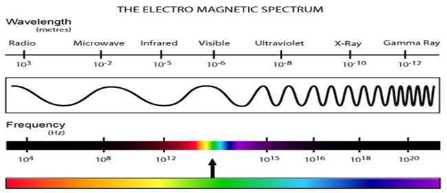 Electro Magnetic spectrum