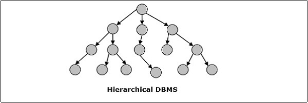Distributed DBMS - Concepts