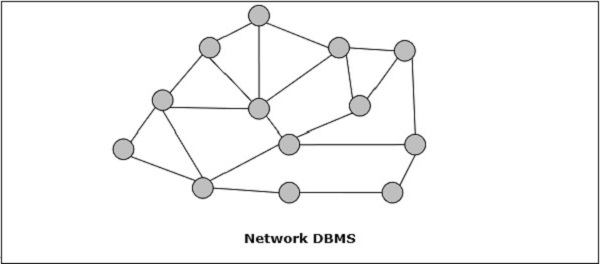 Distributed DBMS - Concepts