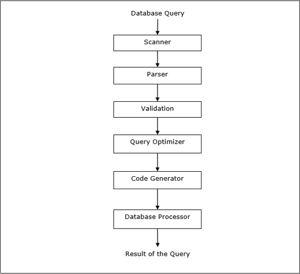 query processing in dbms with example