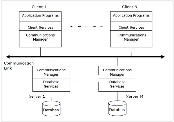 database architecture in dbms tutorialspoint