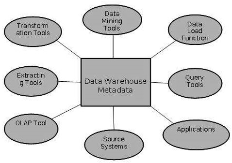Data Warehousing - Metadata Concepts | PadaKuu.com