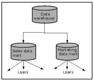 using data mart enforce restrictions on access to data