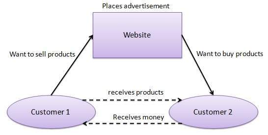 commerce flowchart e Models Business E Commerce