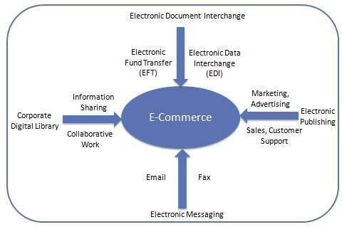 E Commerce Overview