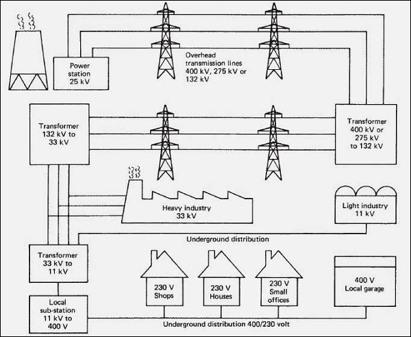 Distribution Power Supply From Power Station 
