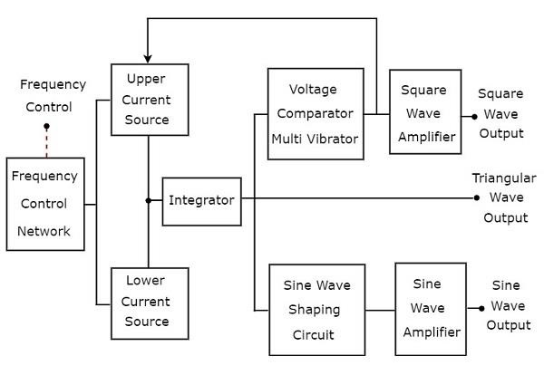 Signal Generators Electronic Circuit Diagram And Layout