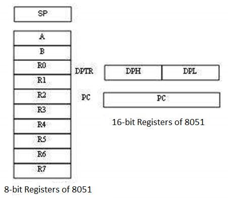 8 Bit registers 8051 Microcontroller - solutionrider