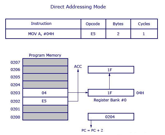 Direct Addressing Mode 8051 Microcontroller - solutionrider