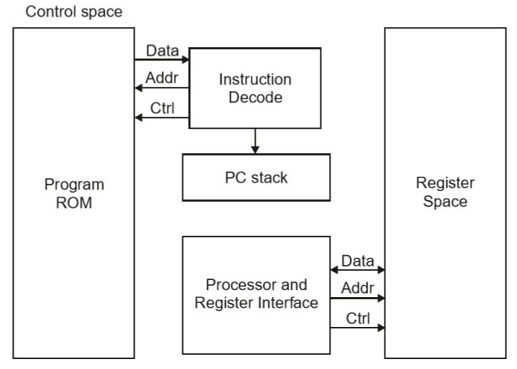 Embedded Systems - Quick Guide