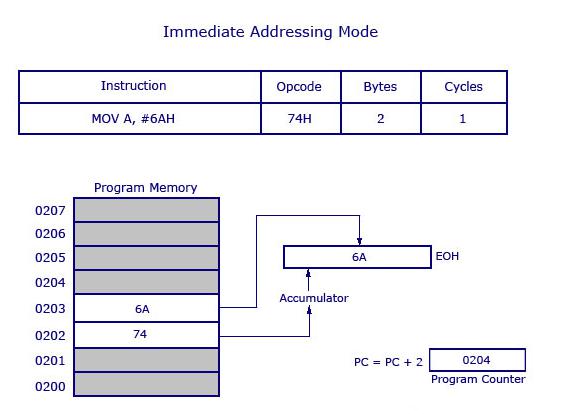 Immediate Addressing Mode 8051 Microcontroller - solutionrider