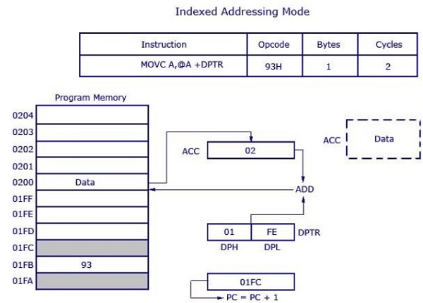 Indexed Addressing Mode 8051 Microcontroller - solutionrider