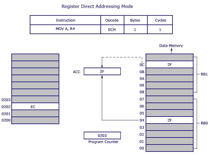 Register Direct Addressing Mode 8051 Microcontroller - solutionrider